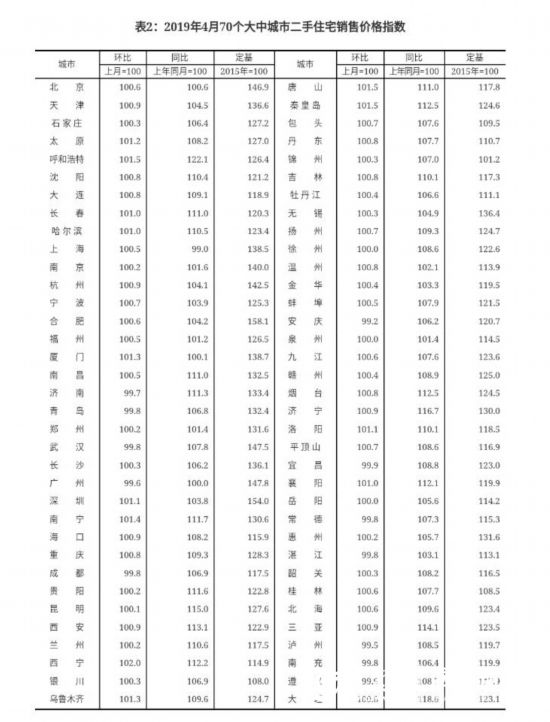 全国70城4月房价出炉 山东济青等4市新房上涨