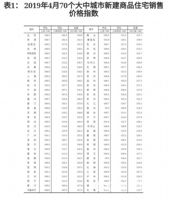 全国70城4月房价出炉 山东济青等4市新房上涨