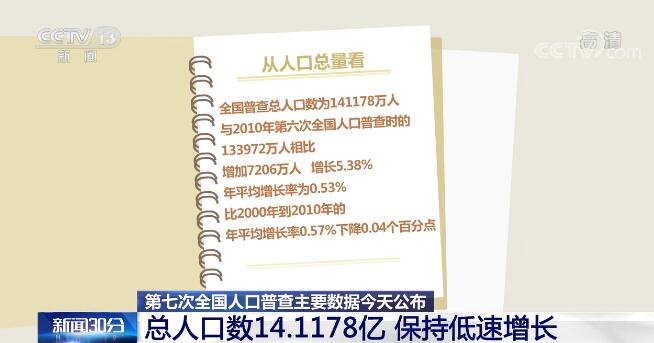 我国总人口数14.1178亿 保持低速增长 人口素质不断提高