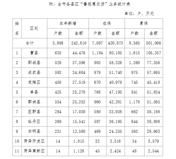 开门红！菏泽这项工作位居全省第1名！