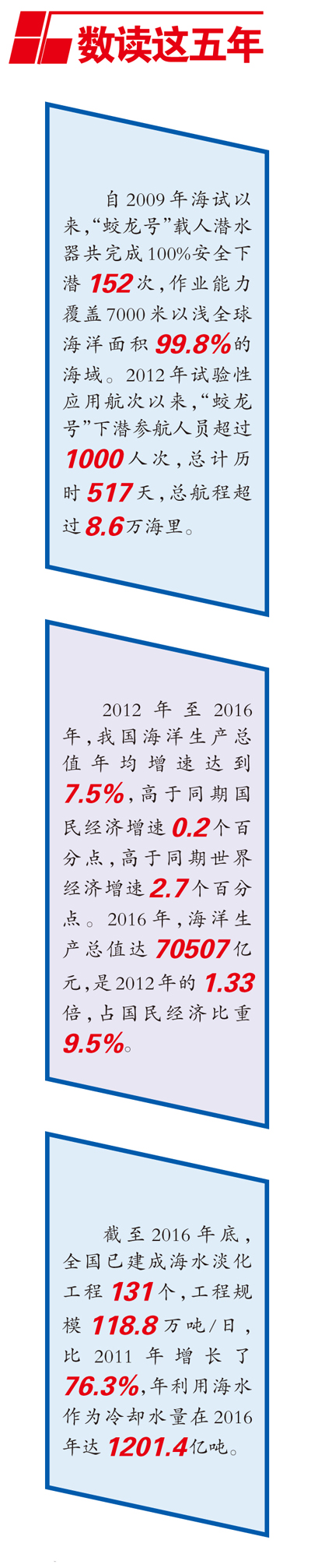 扬波大海 走向深蓝——十八大以来我国推进海洋强国建设述评