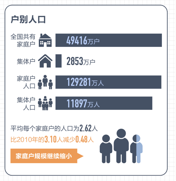 第七次全国人口普查数据结果十大看点