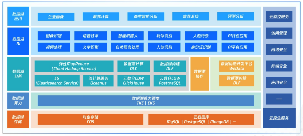 腾讯云率先发布云原生智能数据湖产品图谱 打造数智时代新引擎_fororder_图片1