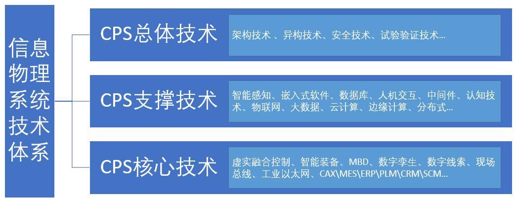 《智能网联汽车信息物理系统参考架构2.0》在京发布