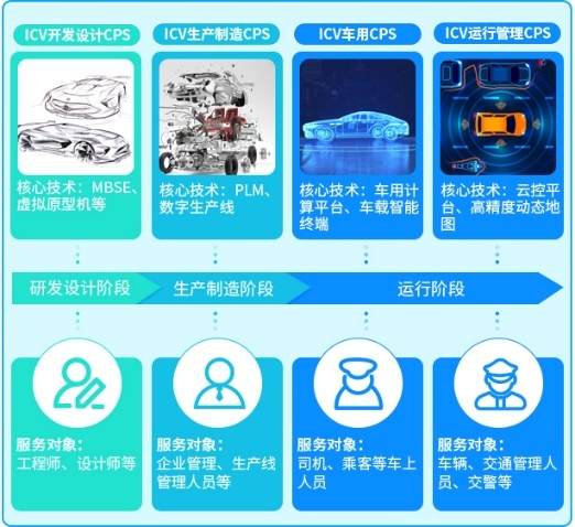 《智能网联汽车信息物理系统参考架构2.0》在京发布
