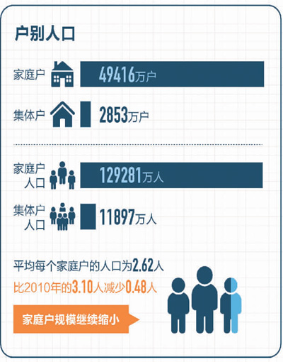 平均规模降至2.62人 家庭变小啥原因