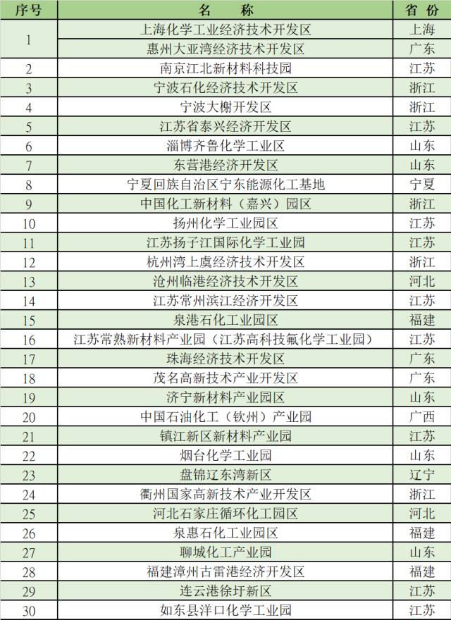2021化工园区竞争力30强名单出炉 山东这些园区上榜