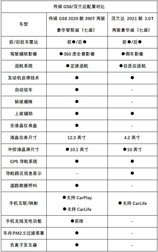 汉兰达or传祺GS8 这才是网友购车最想看的用车对比