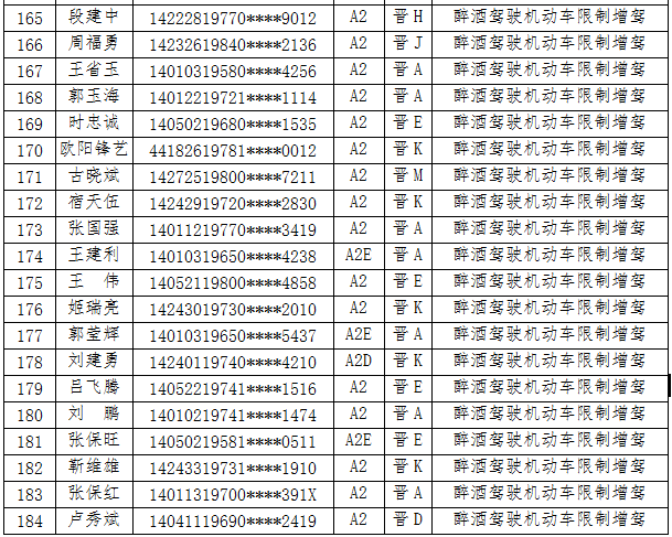 供稿【CRI看山西-列表】【法制-列表】【首页标题】A2及以上准驾车型驾驶员终生禁驾名单出炉 【内容页标题】山西公布184名A2及以上准驾车型驾驶员终生禁驾名单