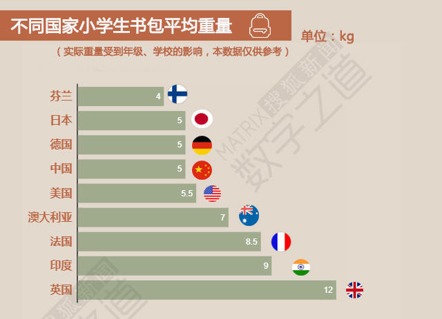中国小学生负担重？书包重量不足英国学生一半