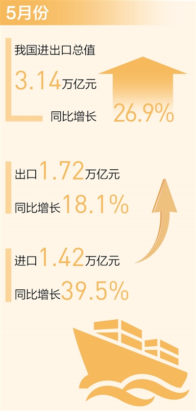 月度进出口连续一年保持正增长