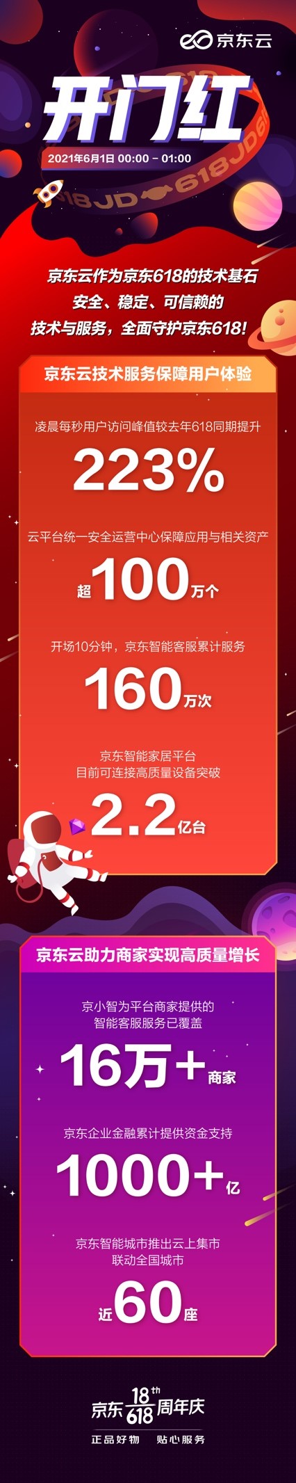 京东云618开门红首份战报：每秒用户访问峰值同比提升223%_fororder_1