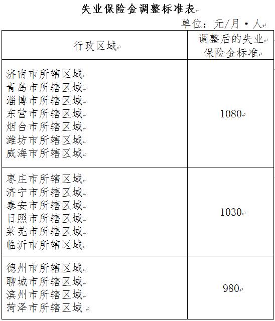 山东上调失业保险金标准11月起执行_fororder_1508076574804