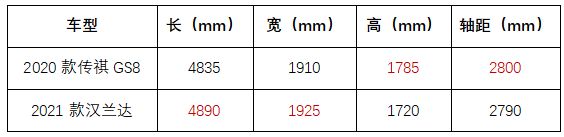 汉兰达or传祺GS8 这才是网友购车最想看的用车对比