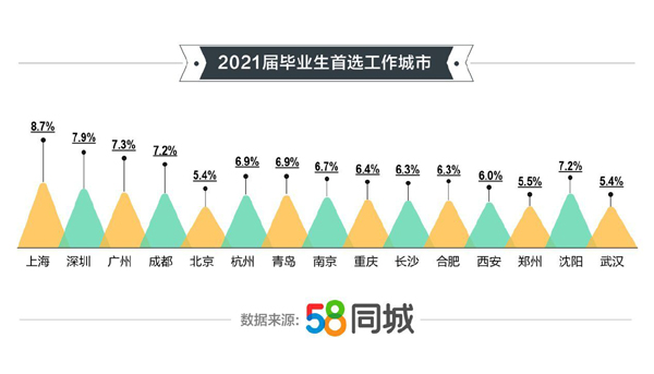 2021年高校毕业生就业报告发布，山东这座城市位列毕业生首选城市前十名