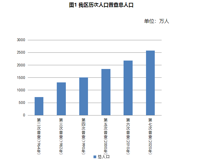 新疆维吾尔自治区第七次全国人口普查主要数据