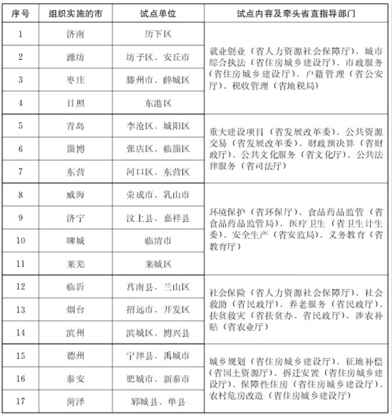 山东在30个县试点政务公开标准化_fororder_1508381867890_meitu_7