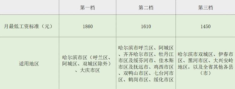 多地上调最低工资标准 对你的收入有影响吗？
