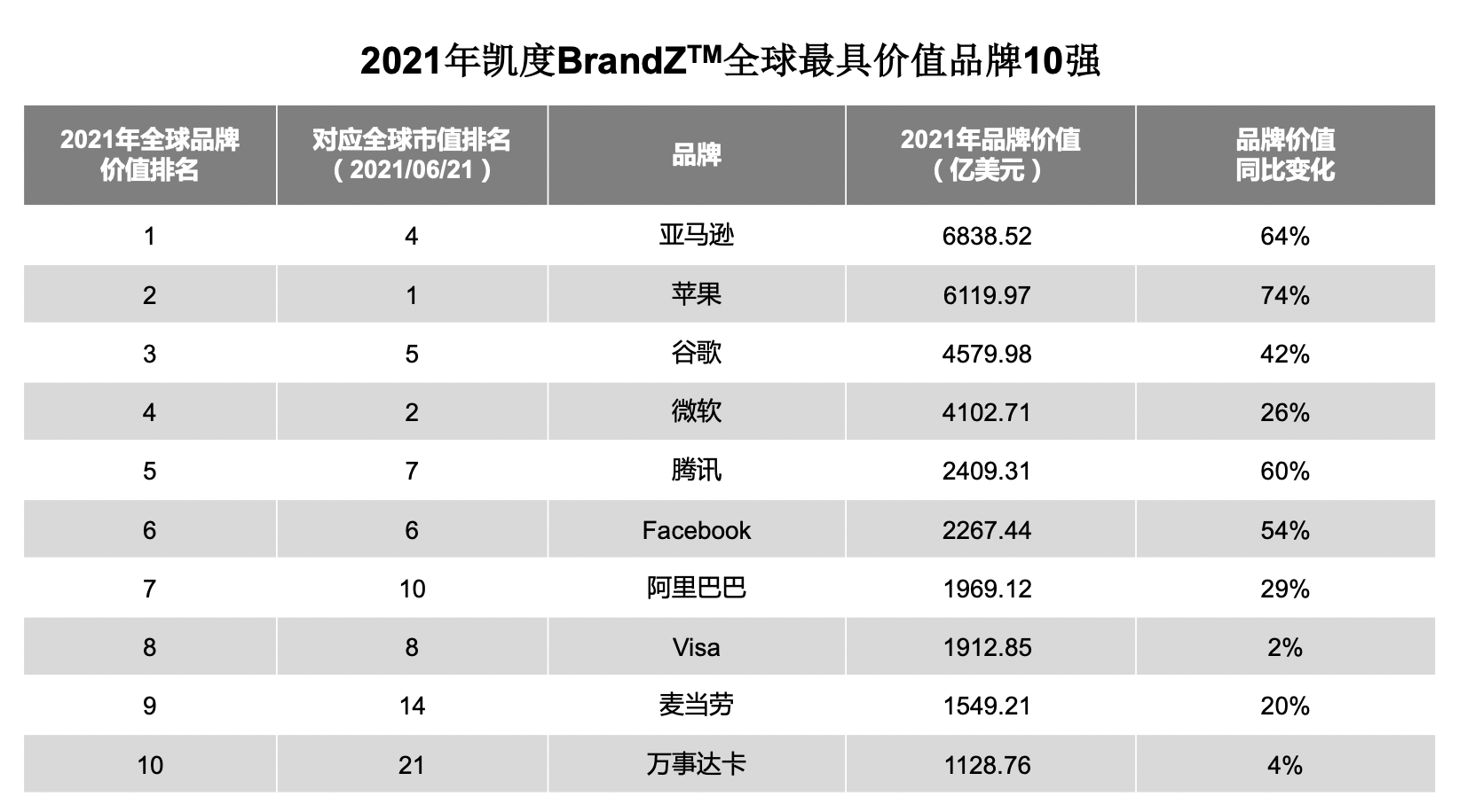 2021全球品牌百强榜中国再突破 腾讯跻身全球前五_fororder_图片1