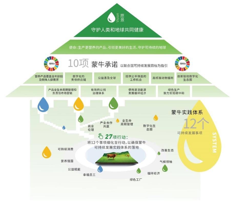 点滴营养绽放可持续社会价值 蒙牛发布《2020可持续发展报告》_fororder_665E2401-2964-4B1D-B5E4-647BEAB92F49