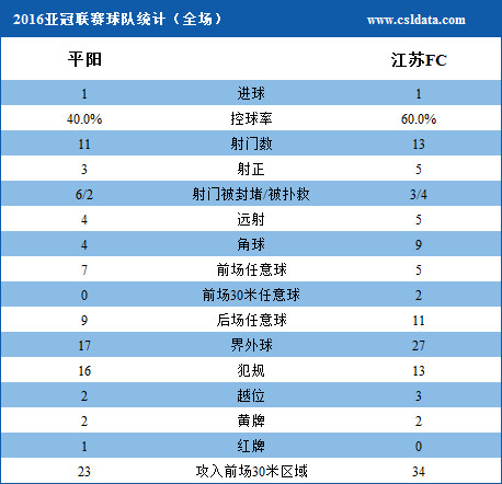 亚冠-苏宁1-1平10人平阳 吉翔建功小将送点