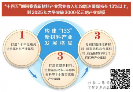 发展新材料 打造山西转型新支柱