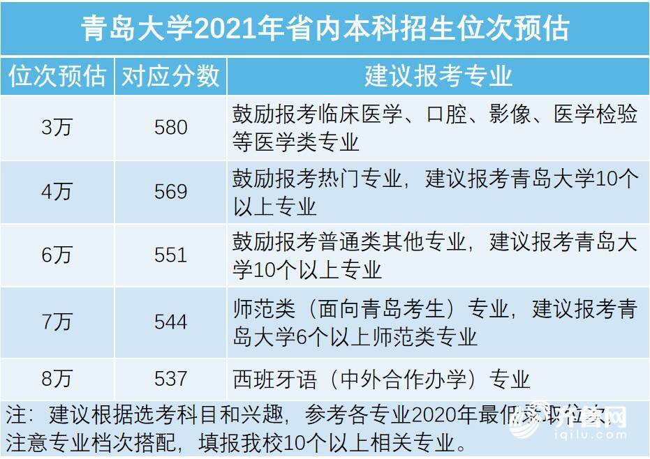 山东高考生！高校在鲁招生预估分数线汇总，持续更新