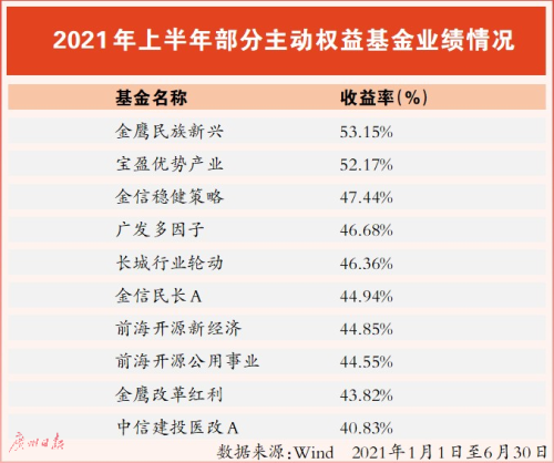 公募基金各类平均收益率飘红_fororder_gzrb_20210701233627068