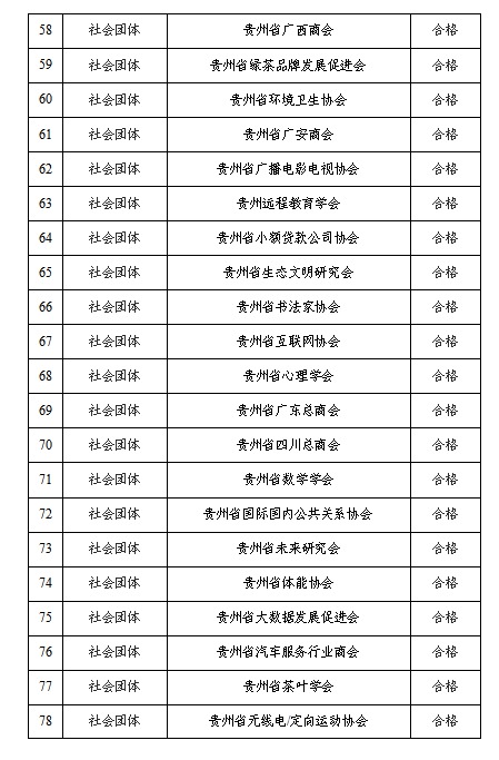 贵州公示全省性社会组织2020年度检查拟定结论年报情况