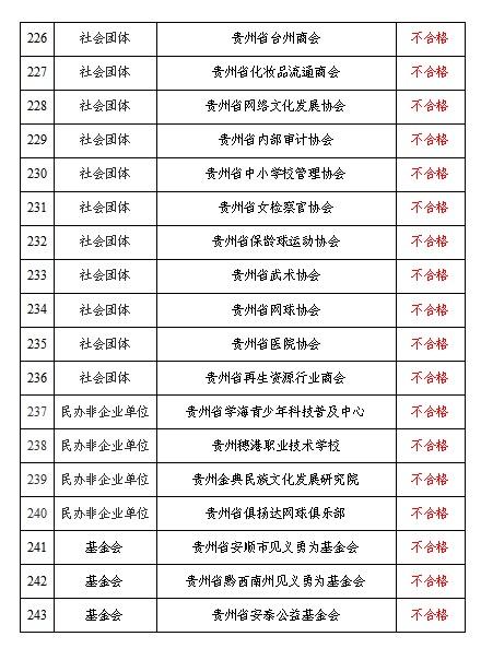 贵州公示全省性社会组织2020年度检查拟定结论年报情况