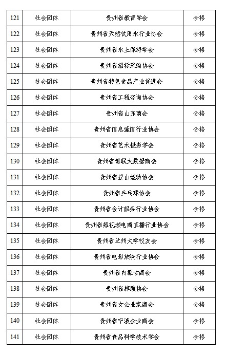 贵州公示全省性社会组织2020年度检查拟定结论年报情况