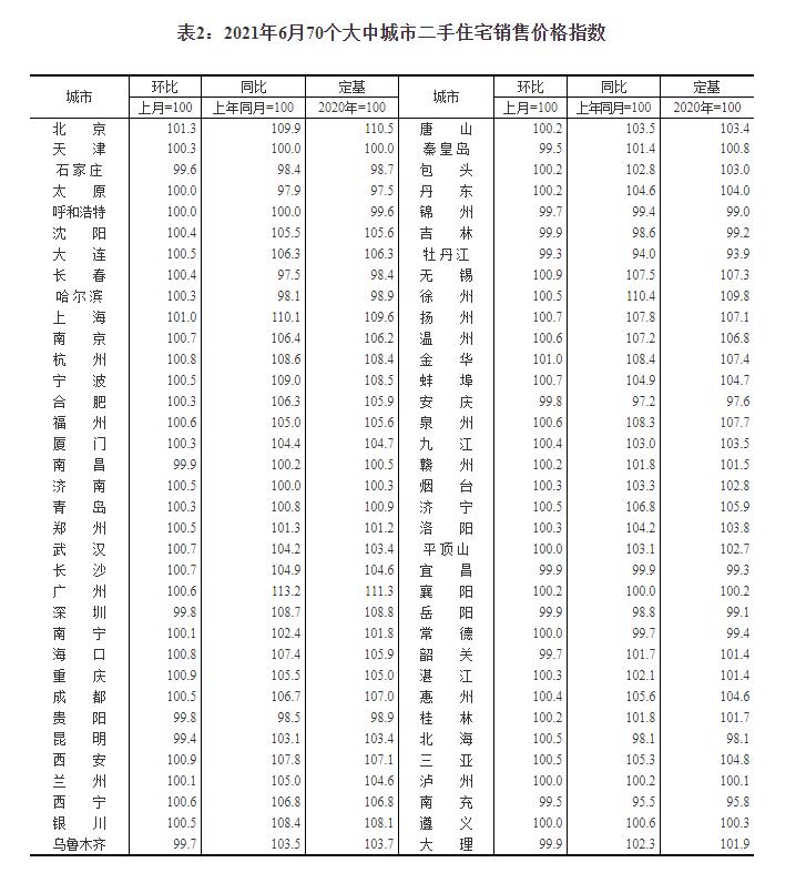 6月份70城房价出炉！济南新房6连涨，青岛新房7连涨……_fororder_2