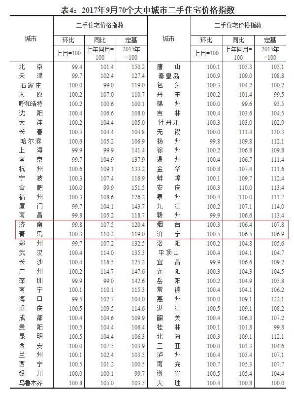 【齐鲁楼市-文字列表】【走遍山东-济南】济南9月新房二手房价格环比双降