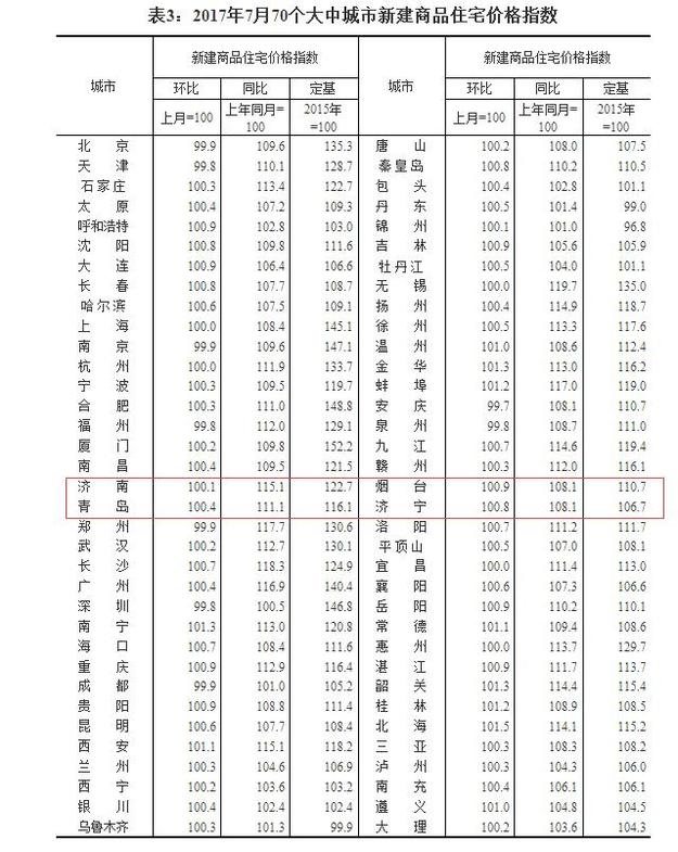 【齐鲁楼市-文字列表】【走遍山东-济南】济南9月新房二手房价格环比双降
