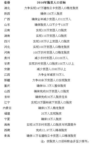 24省区集体晒脱贫目标 11地明确提出减贫超百万
