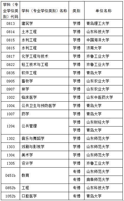 【教育-文字列表】山东新增硕博学位授权点推荐名单公示