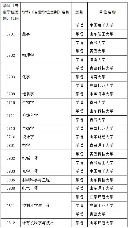 【教育-文字列表】山东新增硕博学位授权点推荐名单公示