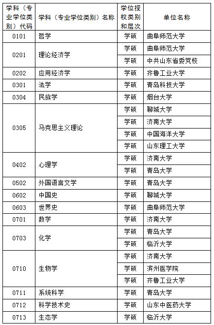 【教育-文字列表】山东新增硕博学位授权点推荐名单公示