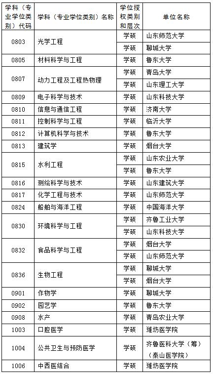 【教育-文字列表】山东新增硕博学位授权点推荐名单公示