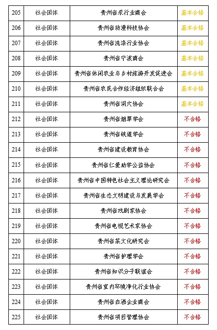 贵州公示全省性社会组织2020年度检查拟定结论年报情况