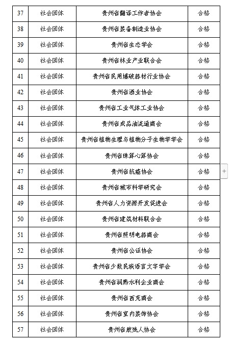 贵州公示全省性社会组织2020年度检查拟定结论年报情况