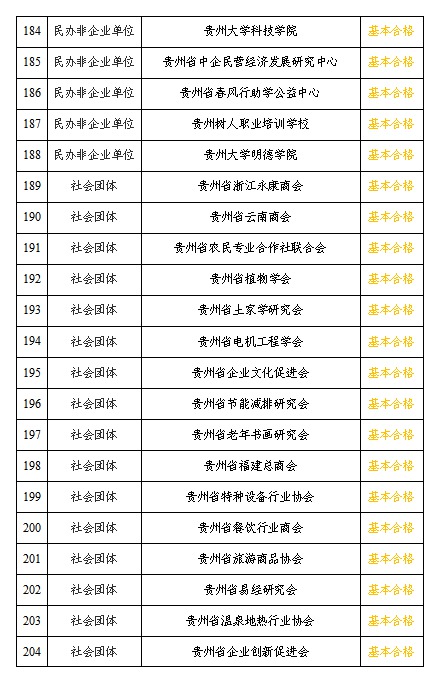 贵州公示全省性社会组织2020年度检查拟定结论年报情况