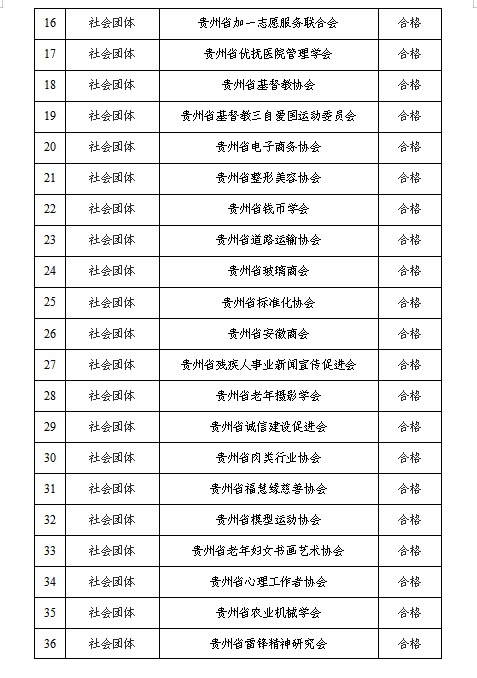 贵州公示全省性社会组织2020年度检查拟定结论年报情况