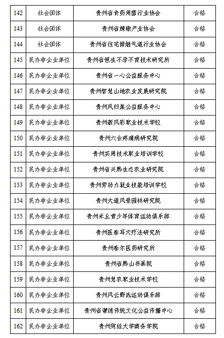 贵州公示全省性社会组织2020年度检查拟定结论年报情况