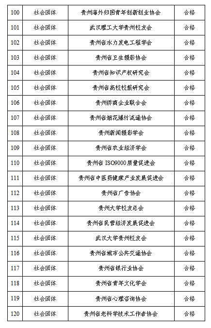 贵州公示全省性社会组织2020年度检查拟定结论年报情况