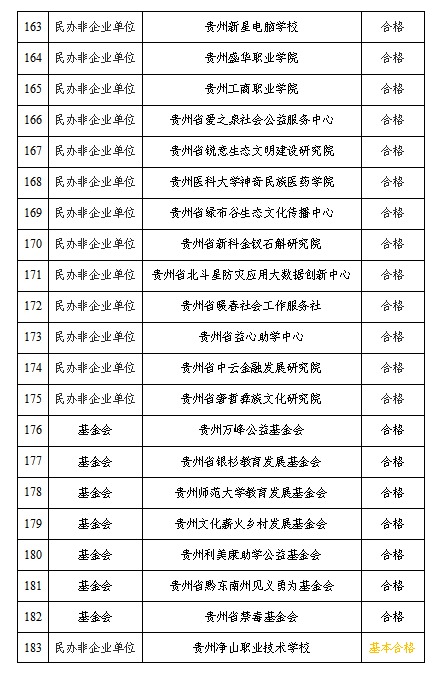 贵州公示全省性社会组织2020年度检查拟定结论年报情况
