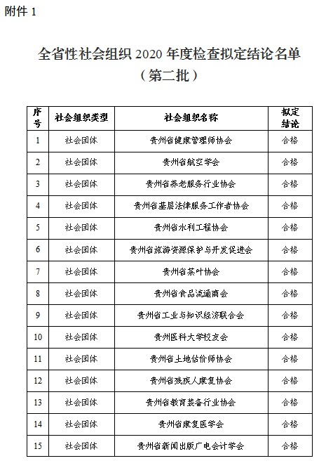 贵州公示全省性社会组织2020年度检查拟定结论年报情况