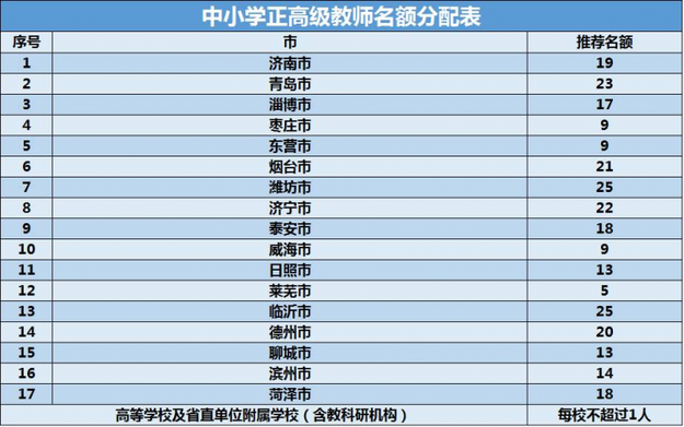【教育-文字列表】山东2017中小学教师正高职称评审开始