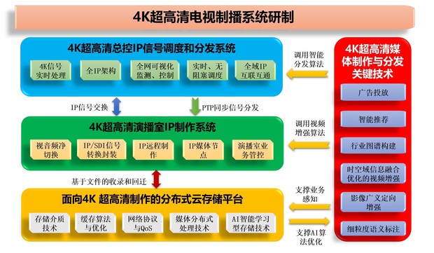 总台“4K超高清电视制播系统研制”项目正式立项