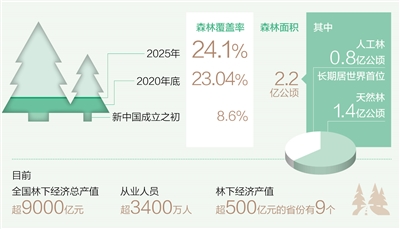 生态安全屏障更加牢固